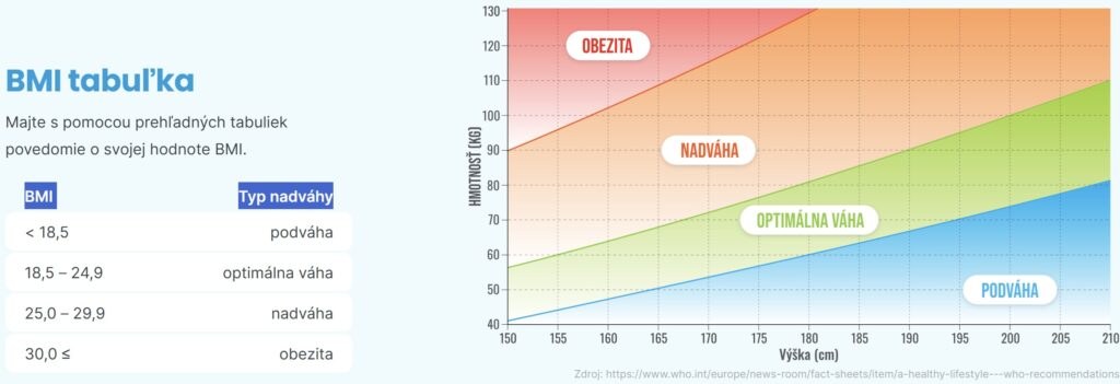 Napravo je diagram BMI a naľavo je nápis BMI tabuľka a popis typov nadváhy podľa diagramu.